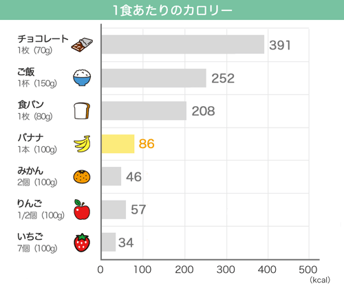 バナナのカロリーは86kcal。ご飯やパンの主食よりは低カロリーだが、果物と比較すると高め。