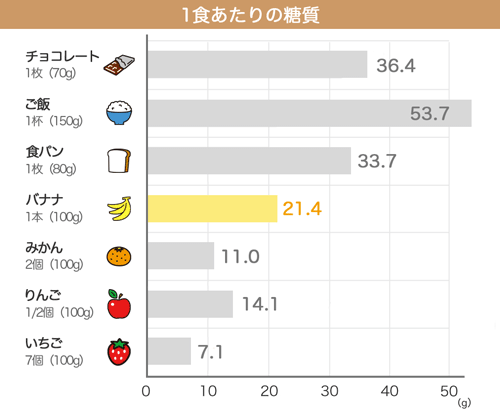 バナナの糖質は21.4g。ご飯やパンの主食よりは低カロリーだが、果物と比較すると高め。