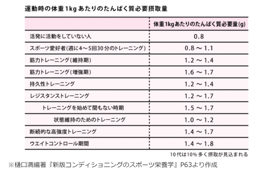 運動時の体重1kgあたりのたんぱく質必要摂取量