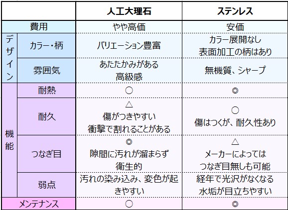 シンクを人工大理石にして後悔 対策を知って大満足のキッチン選び