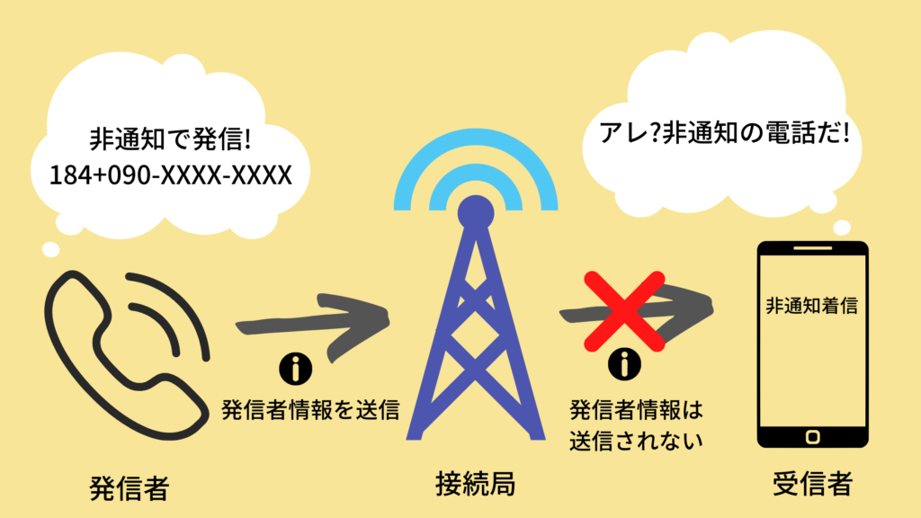 非通知電話を調べるのはスマホでも不可能 できる対処をしておこう